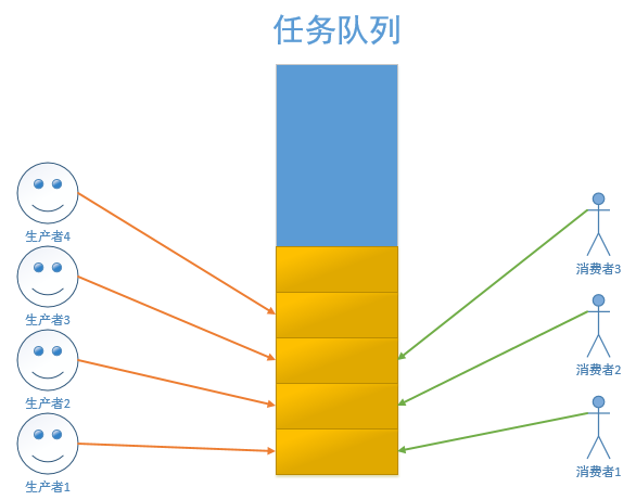 生产者消费者模型