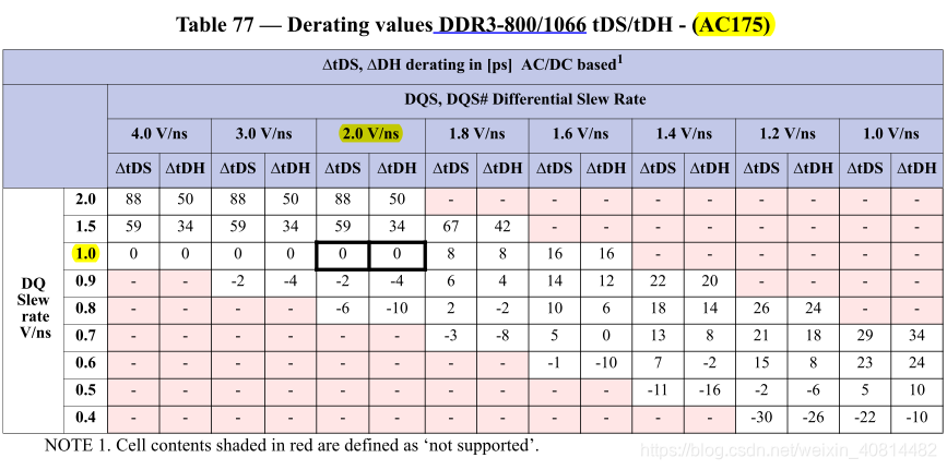 Ddr3 Electrical Characteristics And Ac Timing Data Setup Hold And Slew Rate Derating Rogoxu的博客 程序员秘密 程序员秘密