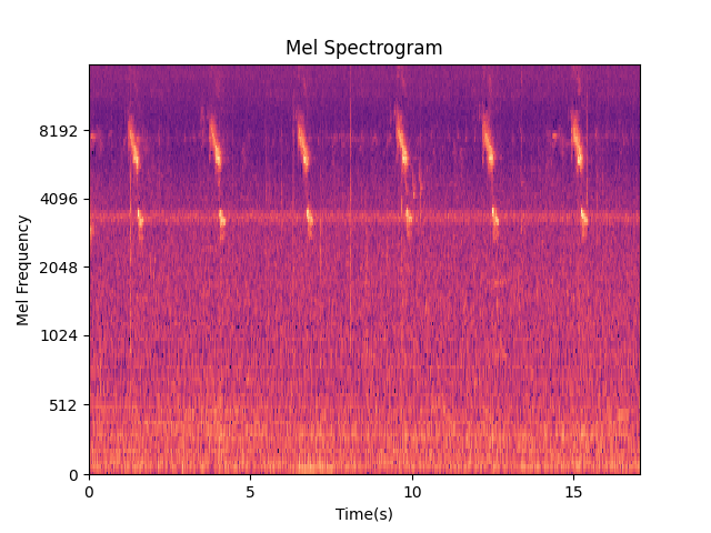 如何用python画出语谱图(spectrogram)和mel谱图(mel spectrogram)_python spectrogram ...