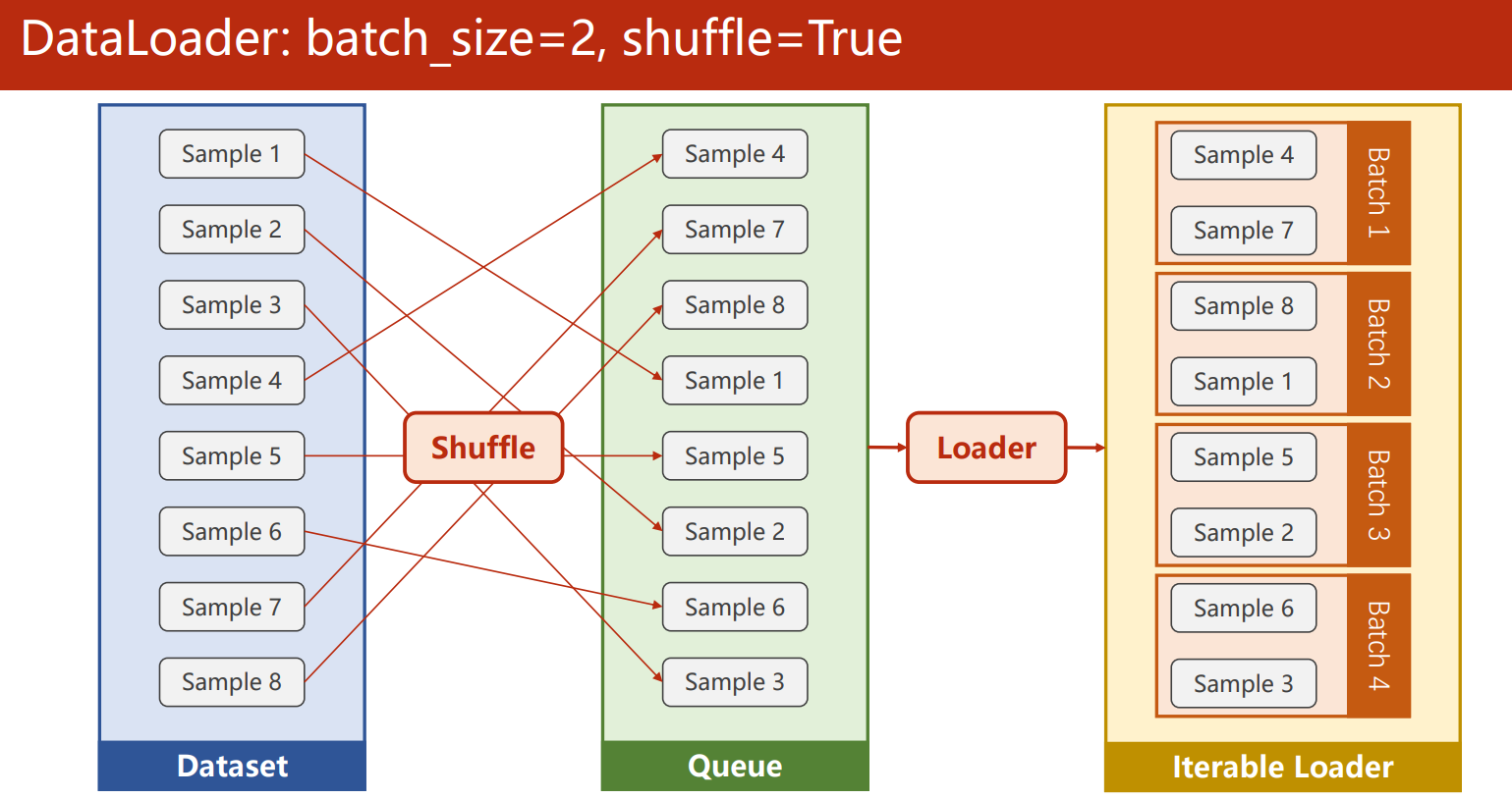 Pytorch dataloader. Batch_size. dataloader. dataset. pytorch шпаргалка.