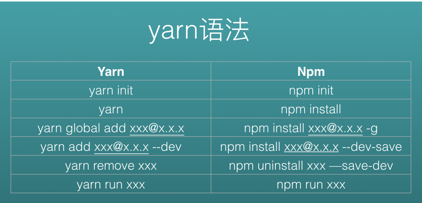 Node 正常启动(node)、热更启动(nodemon)、部署(pm2)、安装包(npm、cnpm、yarn)、发布包(publish