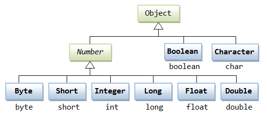 常用的正则表达式，【JAVA SE】第十一章 正则表达式、包装类和BigDecimal