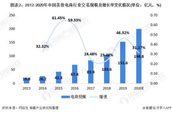 弘辽科技：美妆电商Q2数据：整体增长放缓