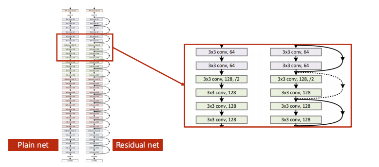 Resnet