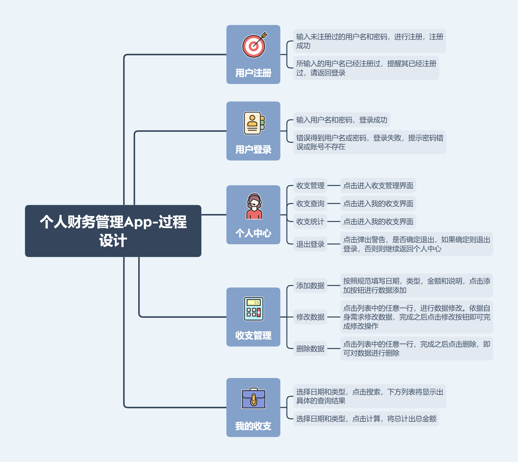 过程设计