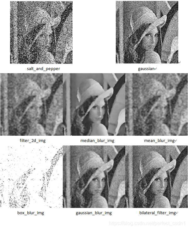 高斯和双边是对高斯噪声图滤波的,其余都是对椒盐滤波