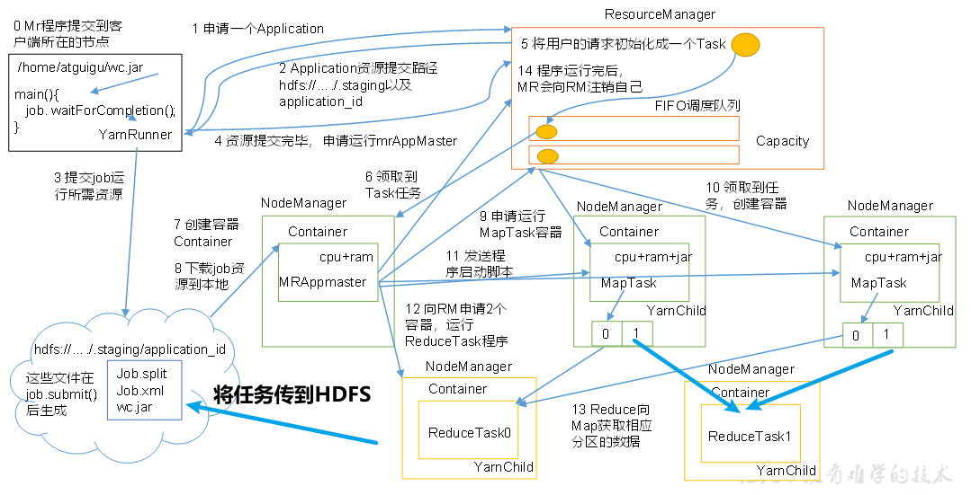 大数据技术Hadoop（MapReduceYarn）详细又精简的总结(案例、代码、图片)齐全