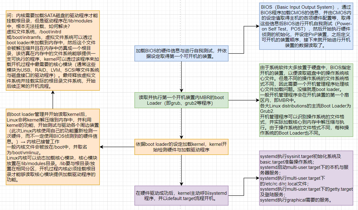 CentOS 7.x系统启动流程(BIOS/Boot Loader/Kernel)_centos7 load kernel first-CSDN博客