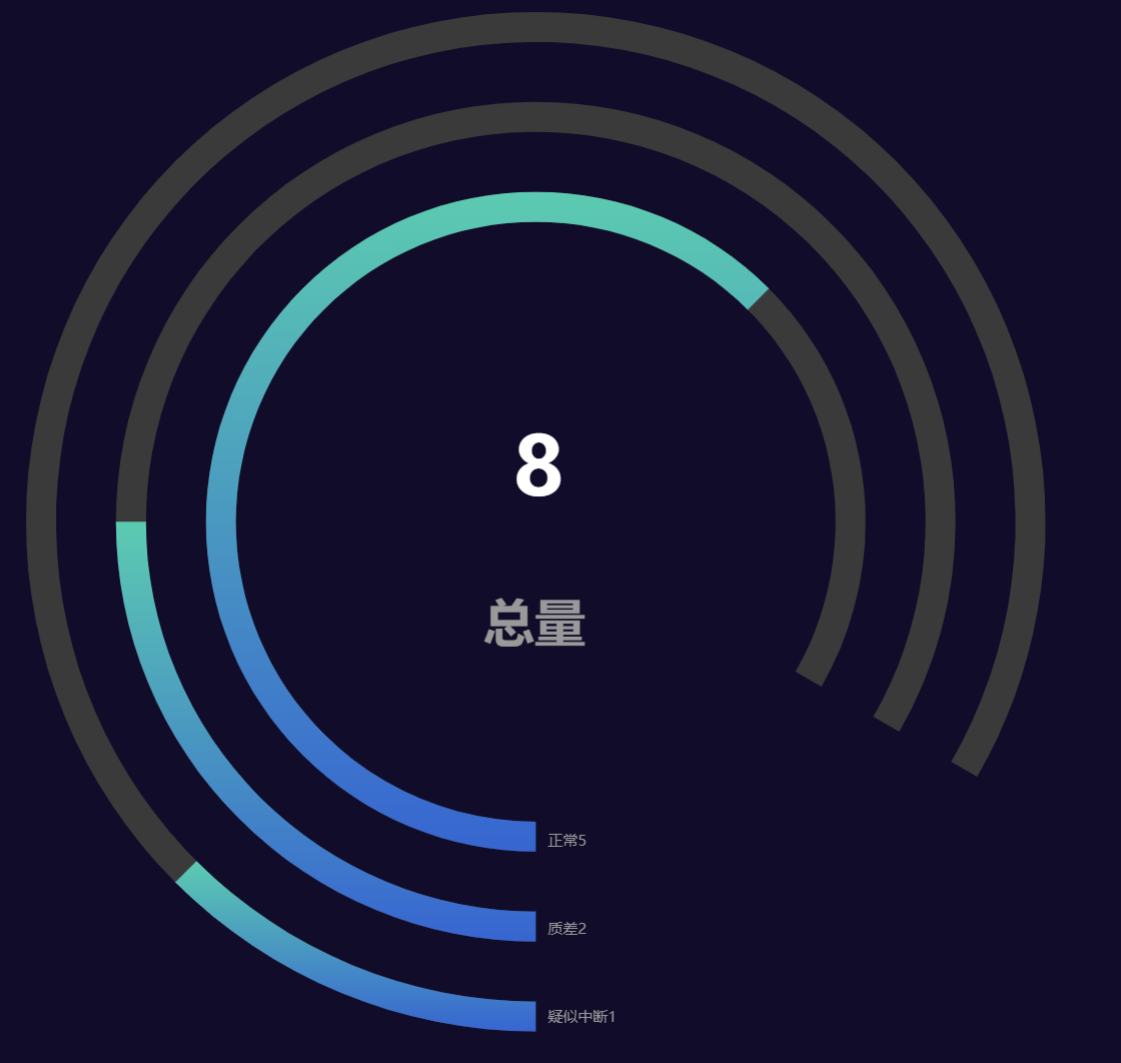 echarts——多层同心圆