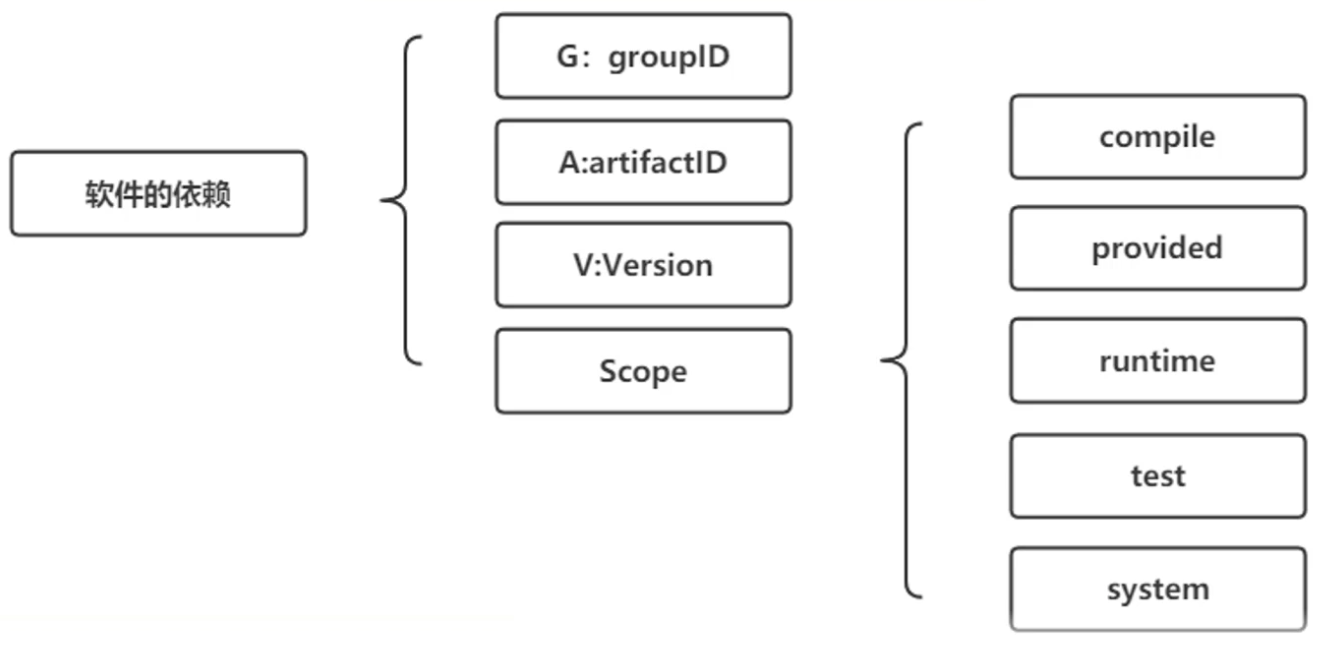 Maven项目依赖管理——进阶_maven进阶项目依赖CSDN博客