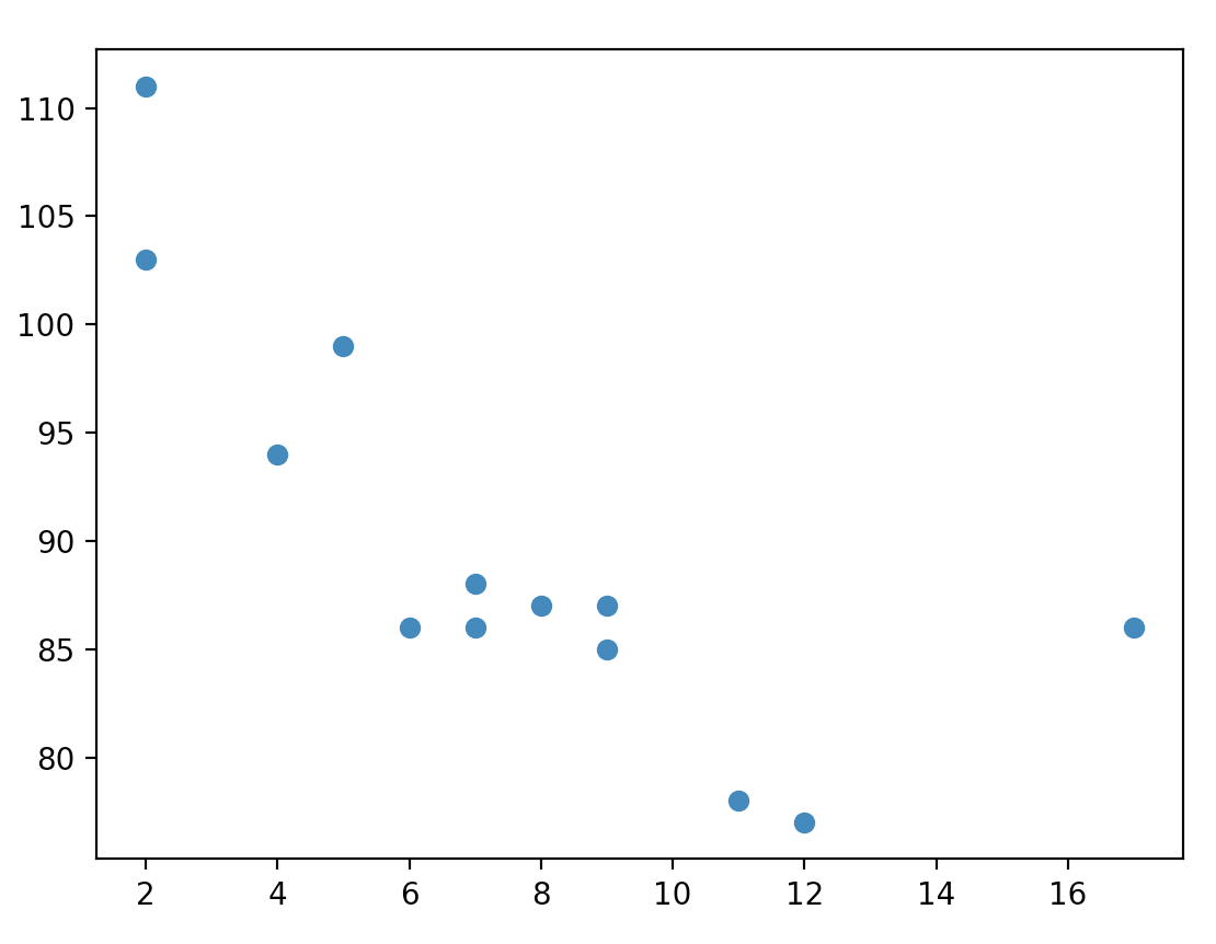 pyplotaspltx = numpy.random.uniform(0.0,5.0,300)plt.