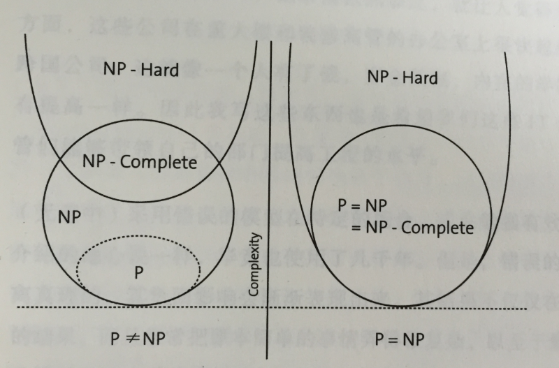 算法时间复杂度及P、NP、NP-Complete、NP-Hard问题