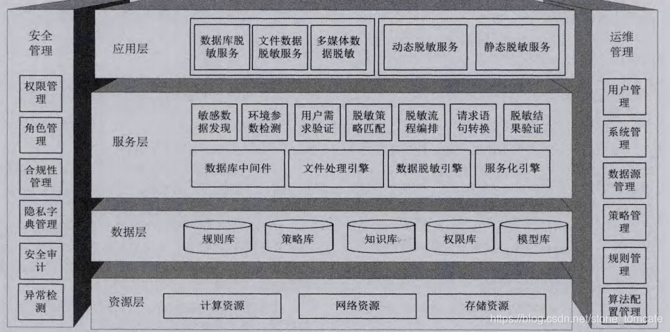 大数据脱敏架构及常见的脱敏方式_大数据脱敏方案-CSDN博客