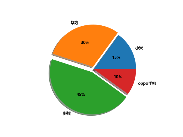 python常用图形绘图(matplotlib,pyecharts)_python matlib echarts-CSDN博客
