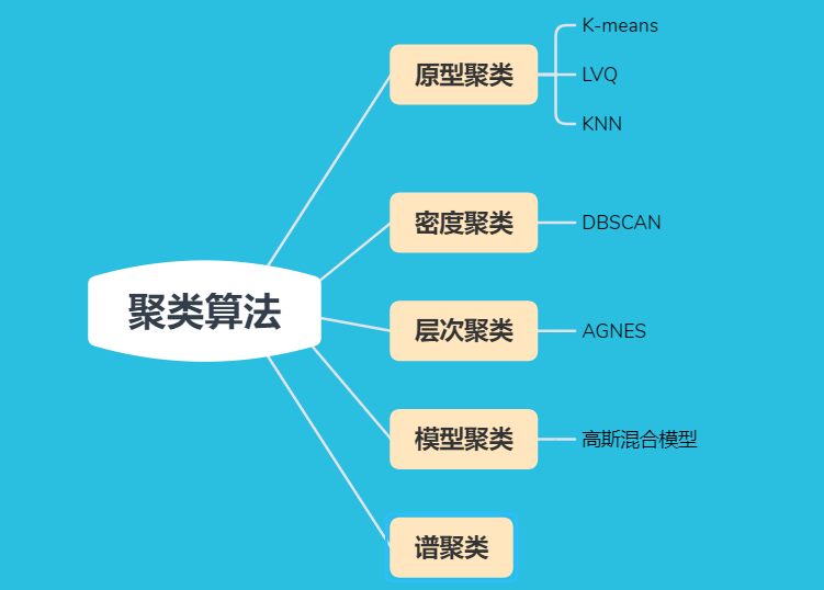 常见聚类算法汇总
