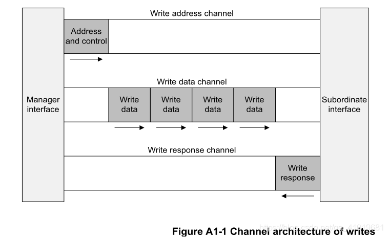 AXI(Advanced eXtensible Interface)协议规范_extensible interface protocol ...