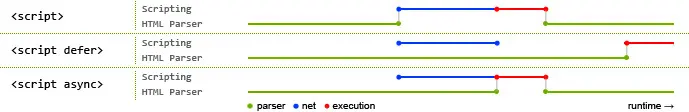 蓝色线代表网络读取，红色线代表执行时间，绿色线代表 HTML 解析