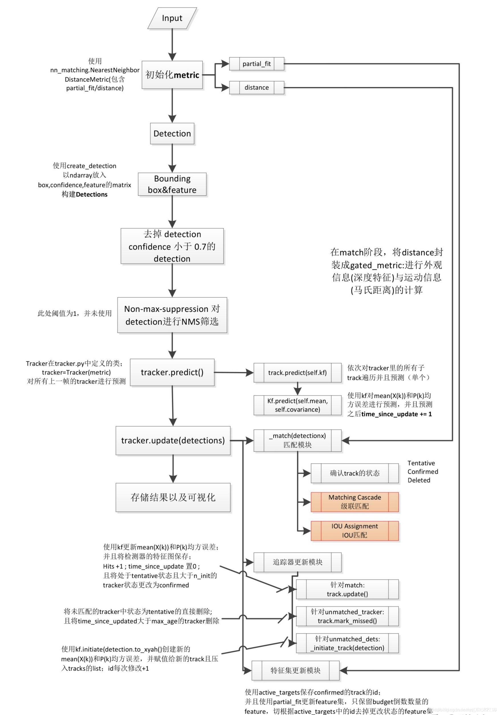 MOT多目标跟踪及Deep Sort学习笔记_deepsort fairmot centertrack-CSDN博客