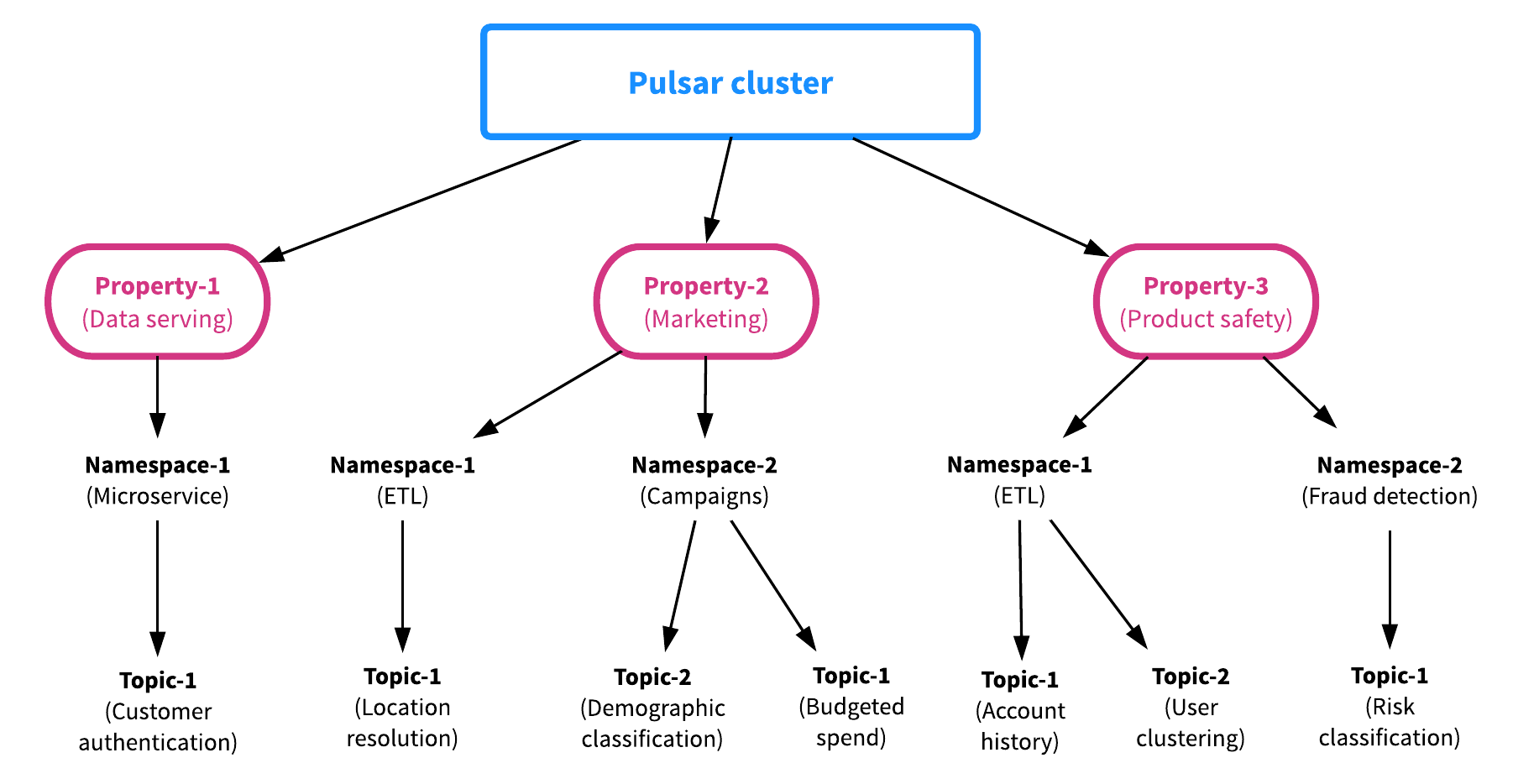 Pulsar关系图(自顶向下都是一对多关系)