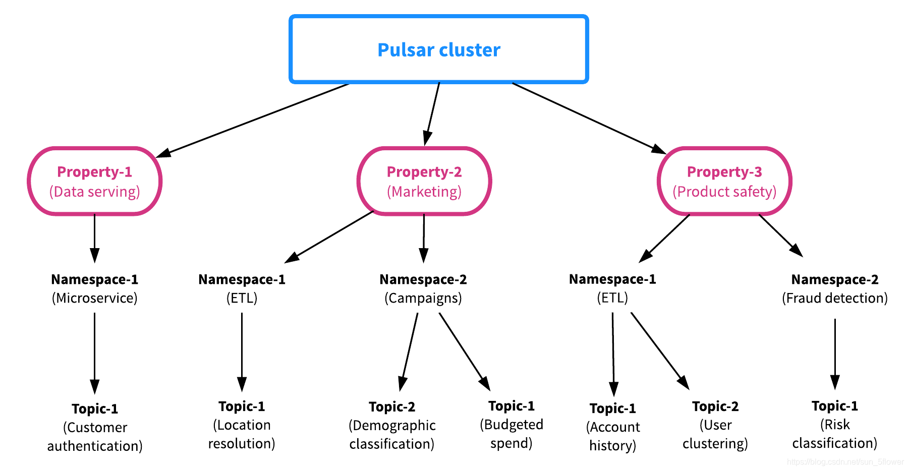 Pulsar关系图（自顶向下都是一对多关系）