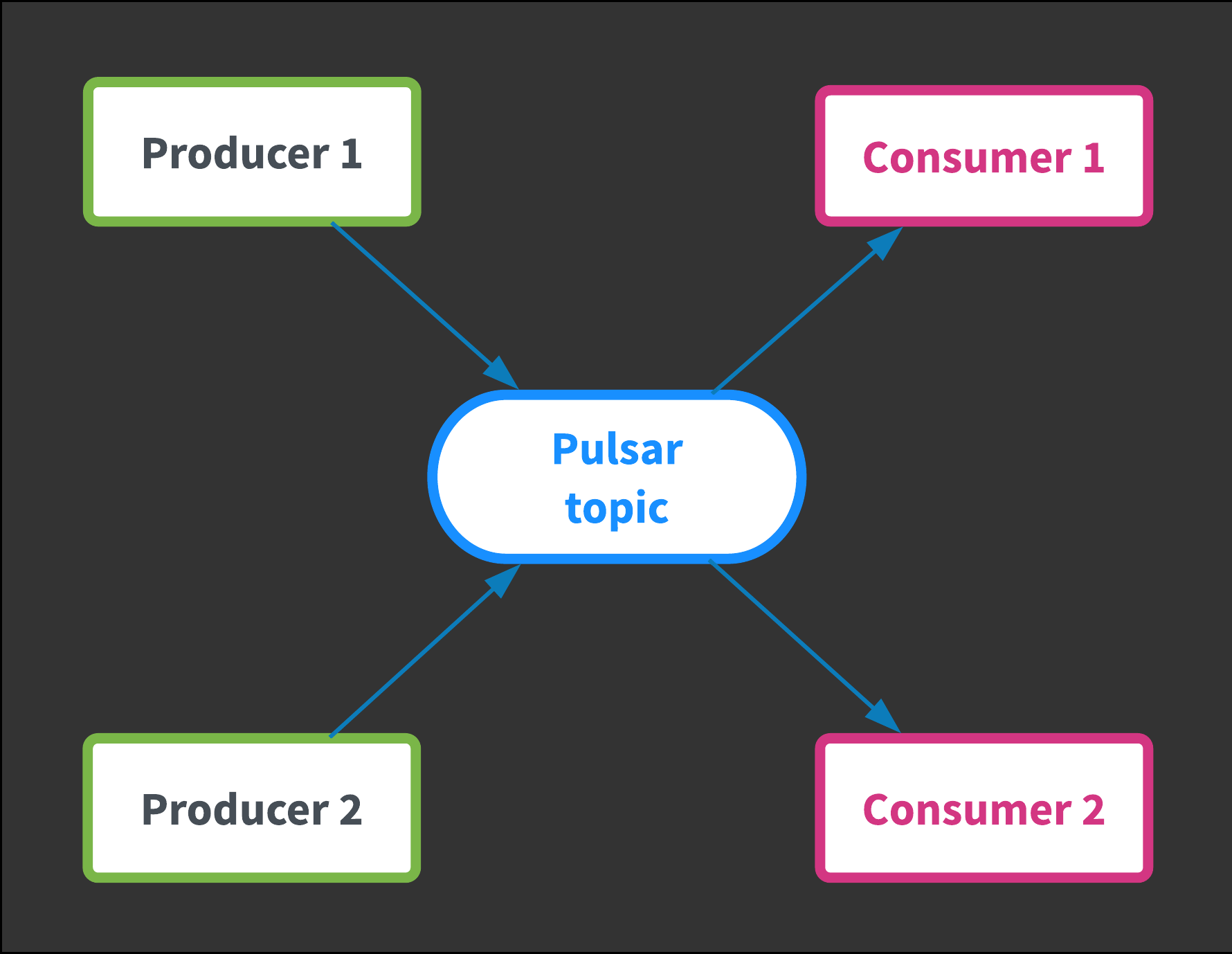 Producer-Topic (Broker)-Consumer