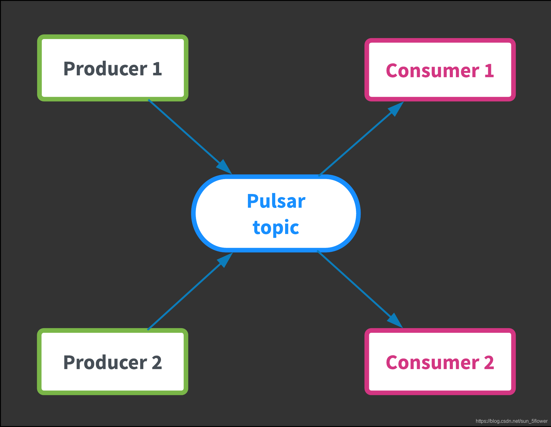 Producer-Topic （Broker）-Consumer