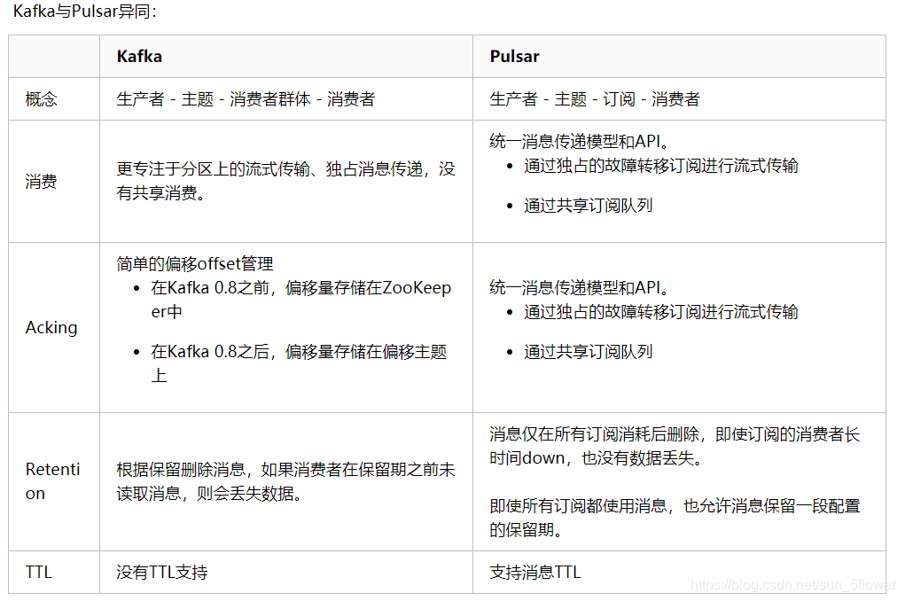 Kafka与Pulsar
