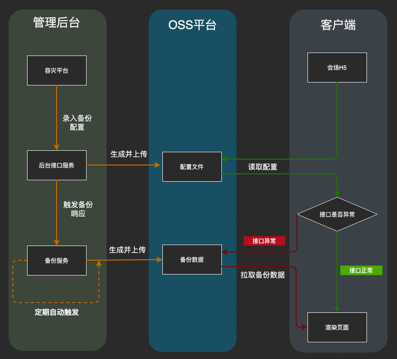 容灾流程