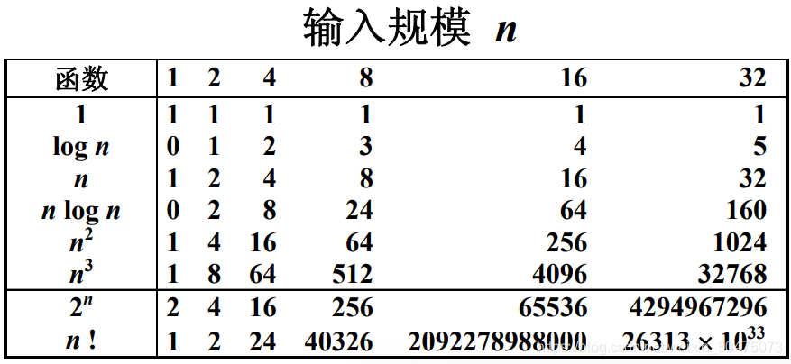 输入规模 n