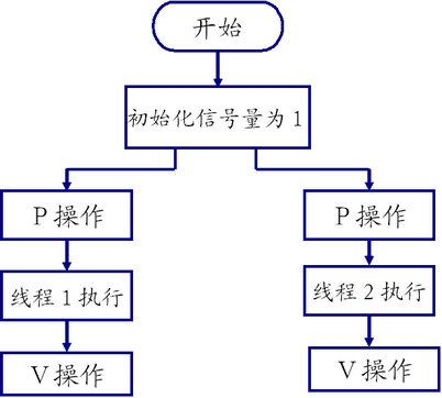 后端知识点链接（二）：操作系统、Linux