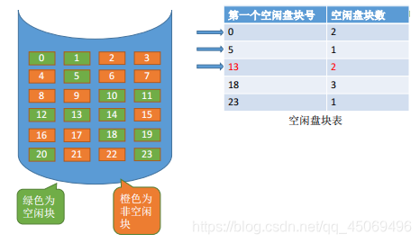 空闲表法