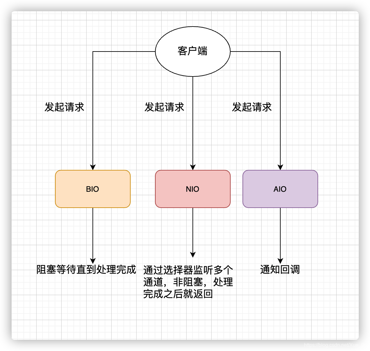 总结Java中BIO,NIO,AIO