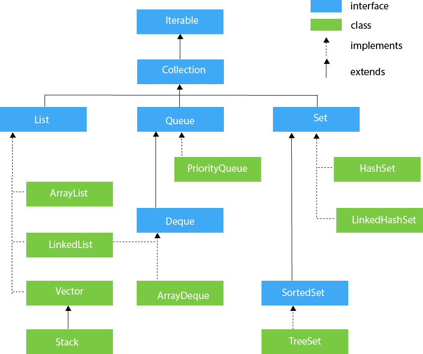 Non iterable. Java collections Framework иерархия. Иерархия классов collection java. Структура java collection Framework. Структура collections java.