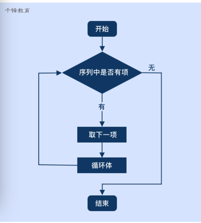 Python循环结构_python循环结构流程图-CSDN博客