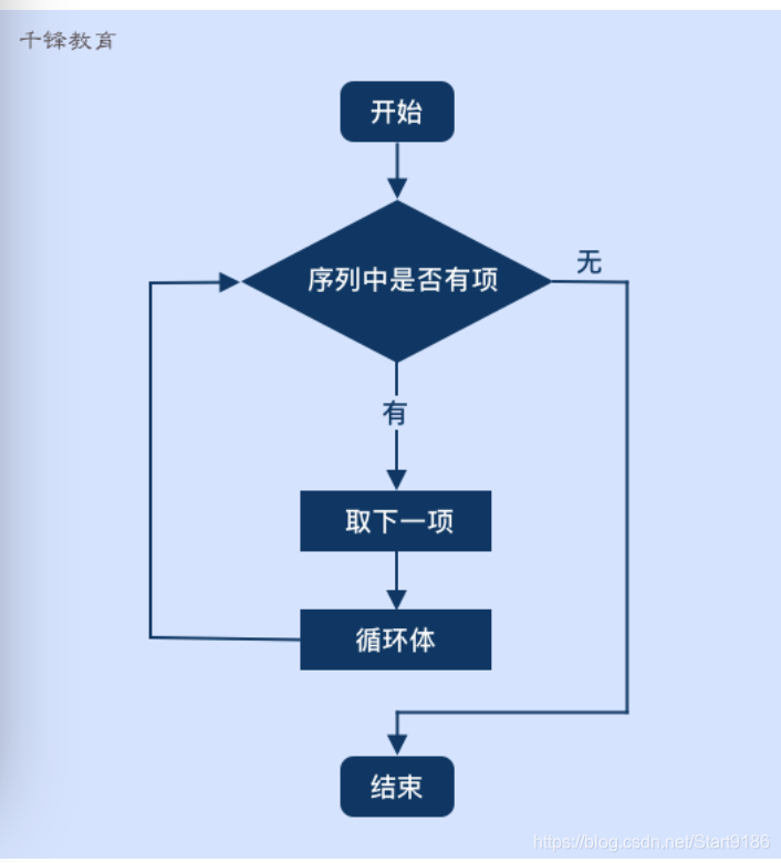 Python循环结构_python循环结构流程图-CSDN博客
