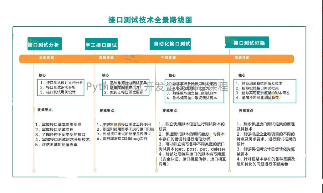 這並不是難事,而月薪如何突破2w,甚至3w,才是當下測試工程師們應該