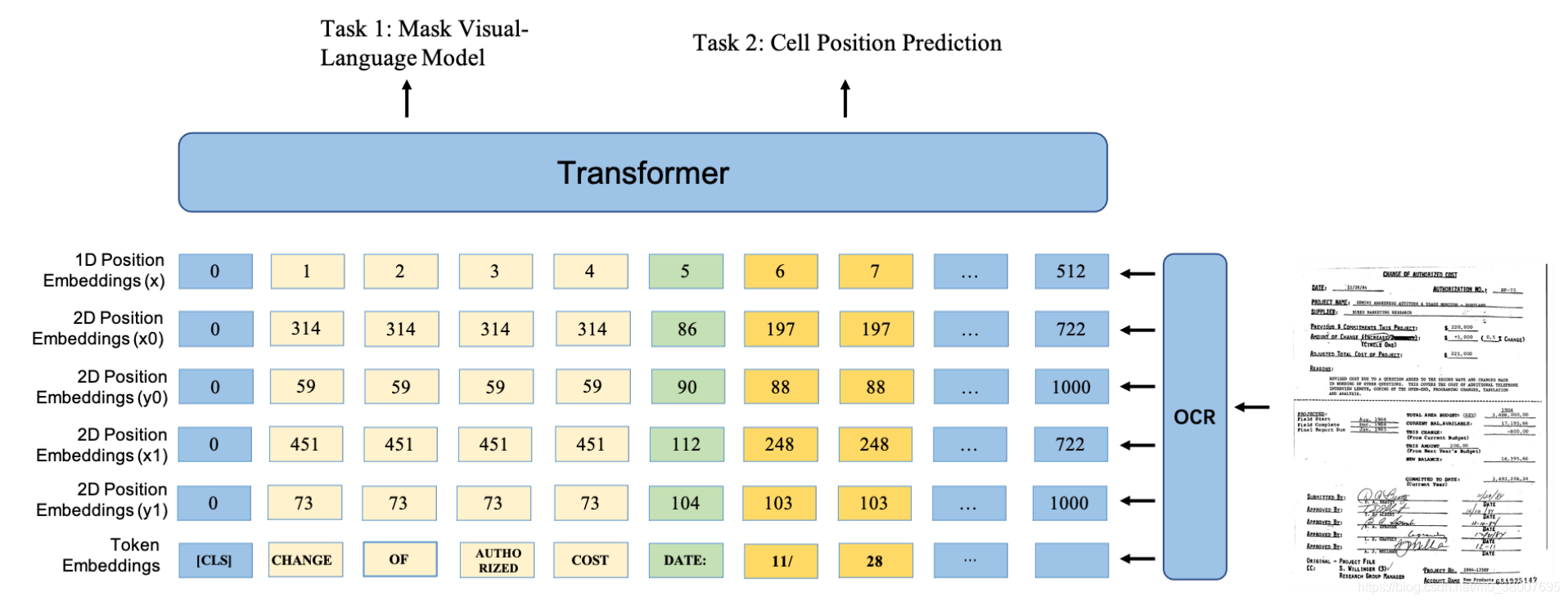文档图像分类、信息提取、信息结构化之 LayoutLM、LayoutLMv2、LayoutXLM —— 论文阅读笔记_layoutlm 提取 ...