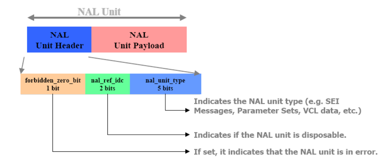 h264码流分析及不同编码方式的对比