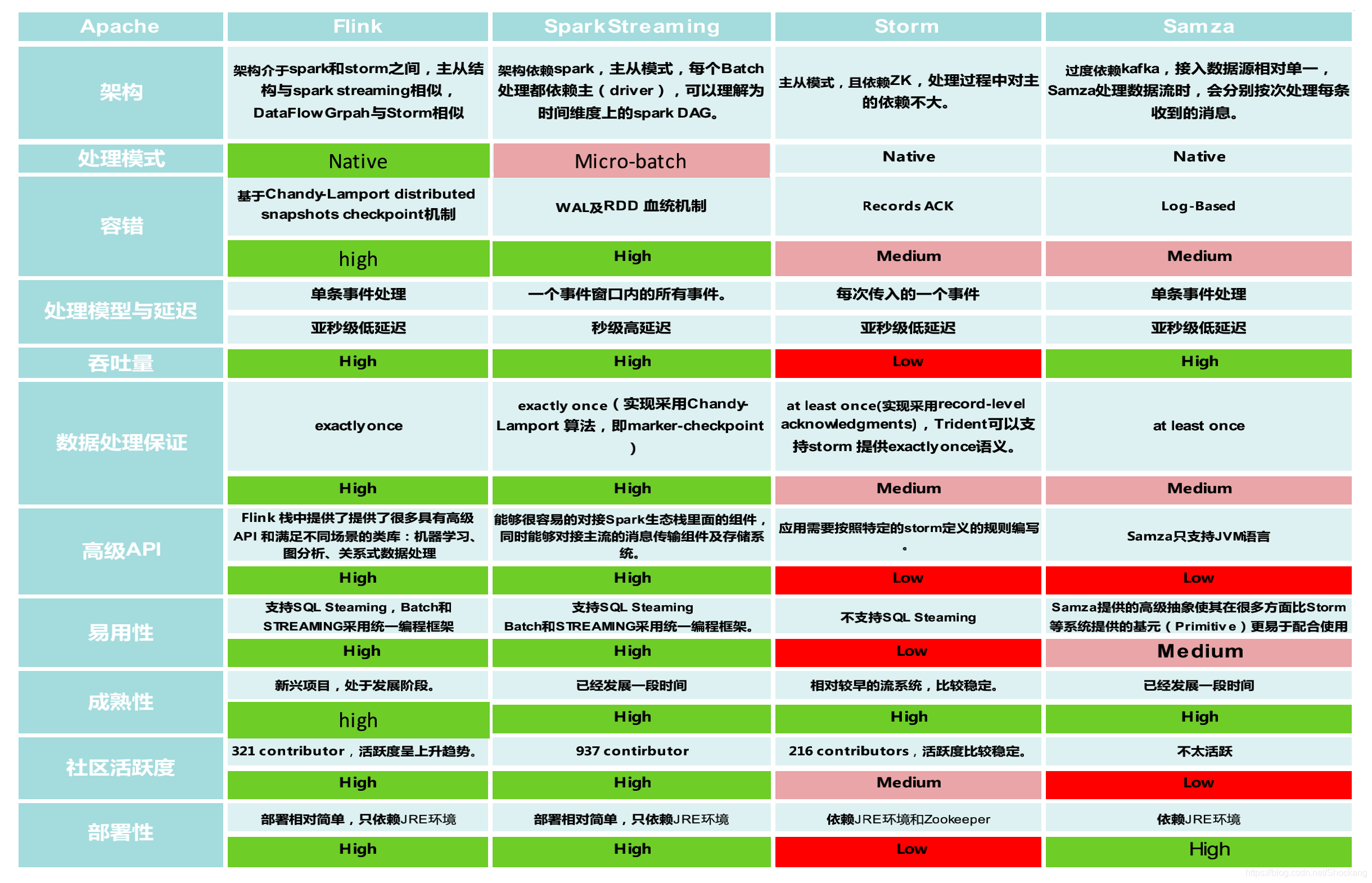 流计算框架对比 Shockang的博客 Csdn博客 流计算框架对比