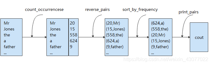 Modern C++ 学习笔记——C++函数式编程
