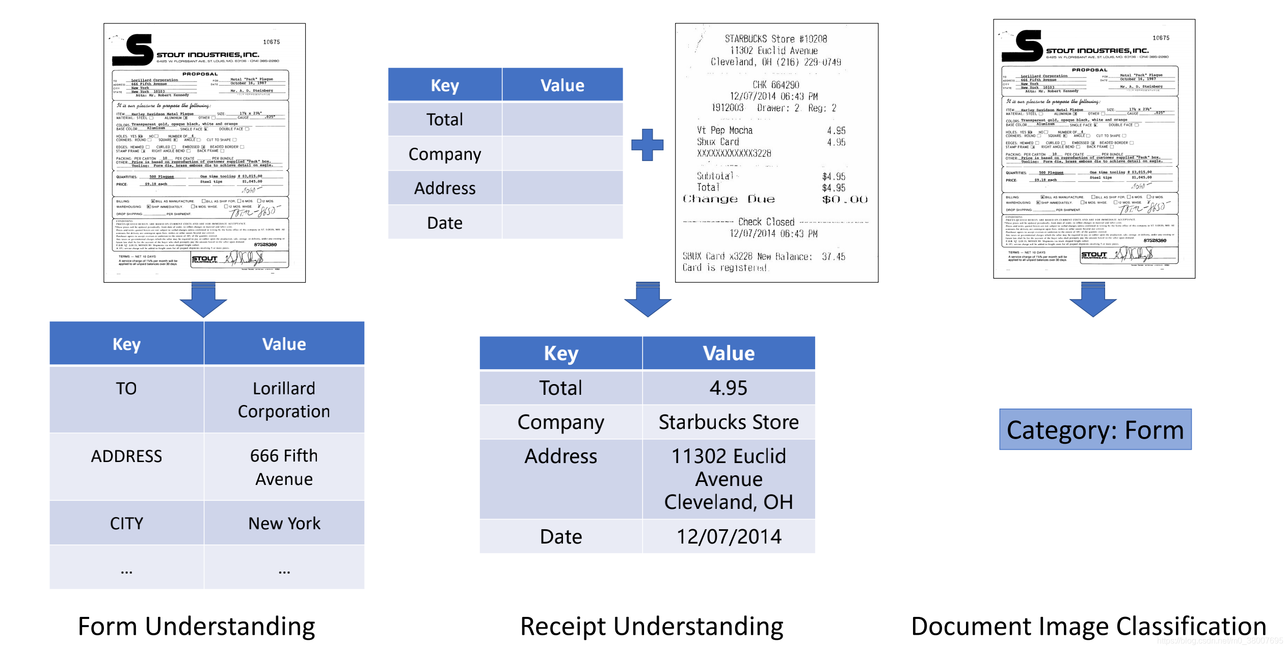 文档图像分类、信息提取、信息结构化之 LayoutLM、LayoutLMv2、LayoutXLM —— 论文阅读笔记_layoutlm 提取 ...