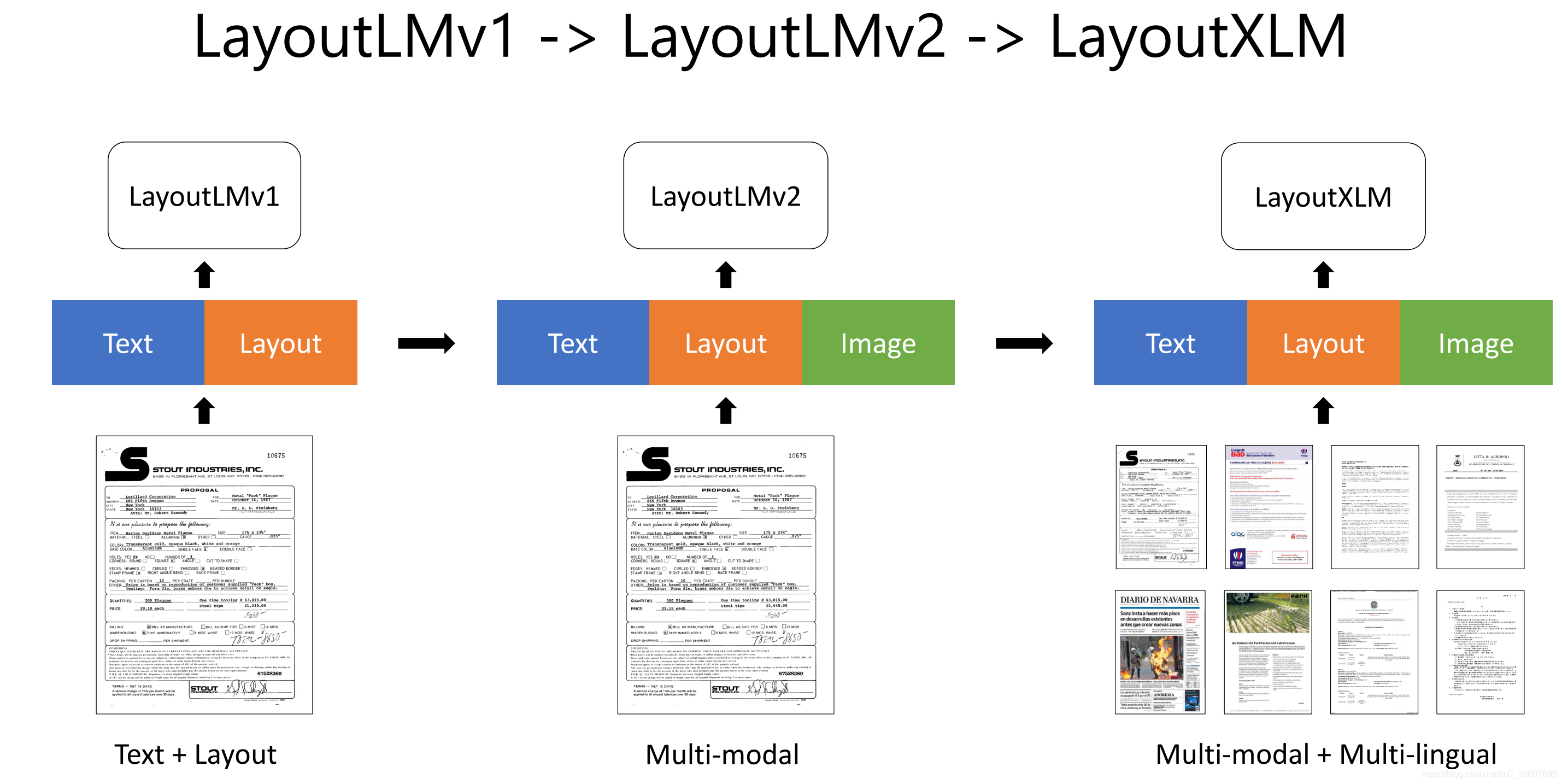 文档图像分类、信息提取、信息结构化之 LayoutLM、LayoutLMv2、LayoutXLM —— 论文阅读笔记_layoutlm 提取 ...