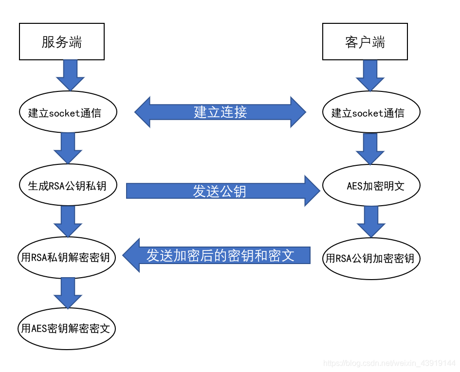 实验流程