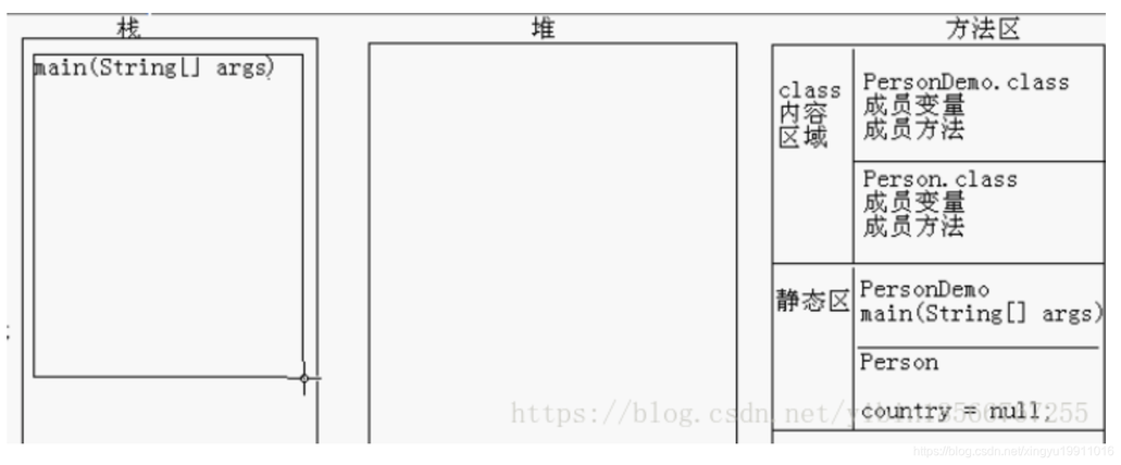 方法区、堆、栈