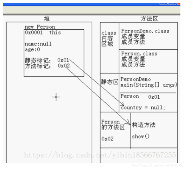 堆、方法区