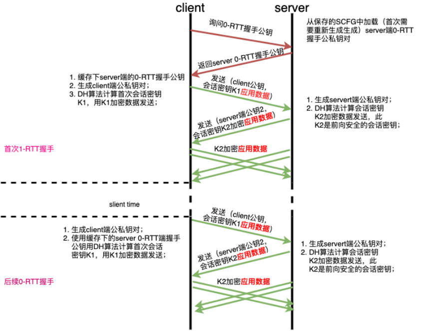 QUIC握手过程