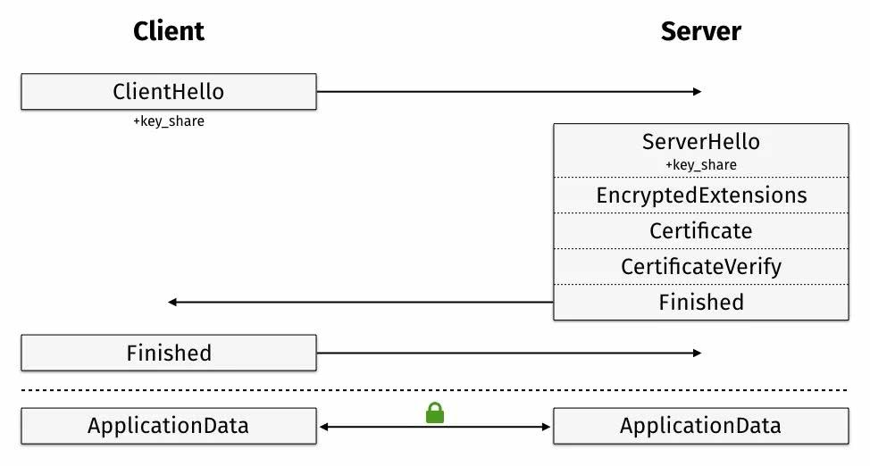 TLS1.3握手流程