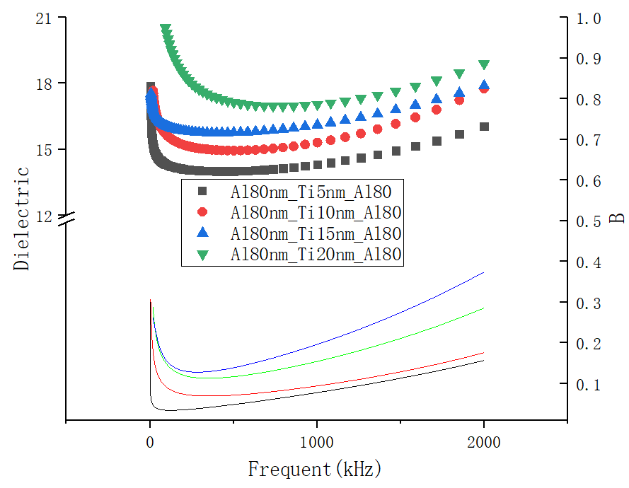 origin双y轴数据散点图显示