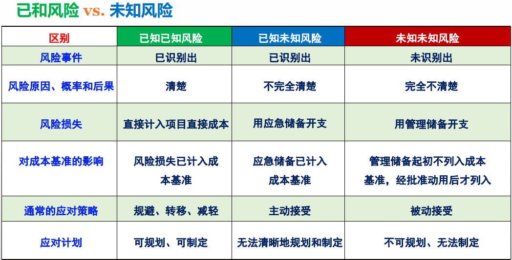 高项已知风险vs未知风险