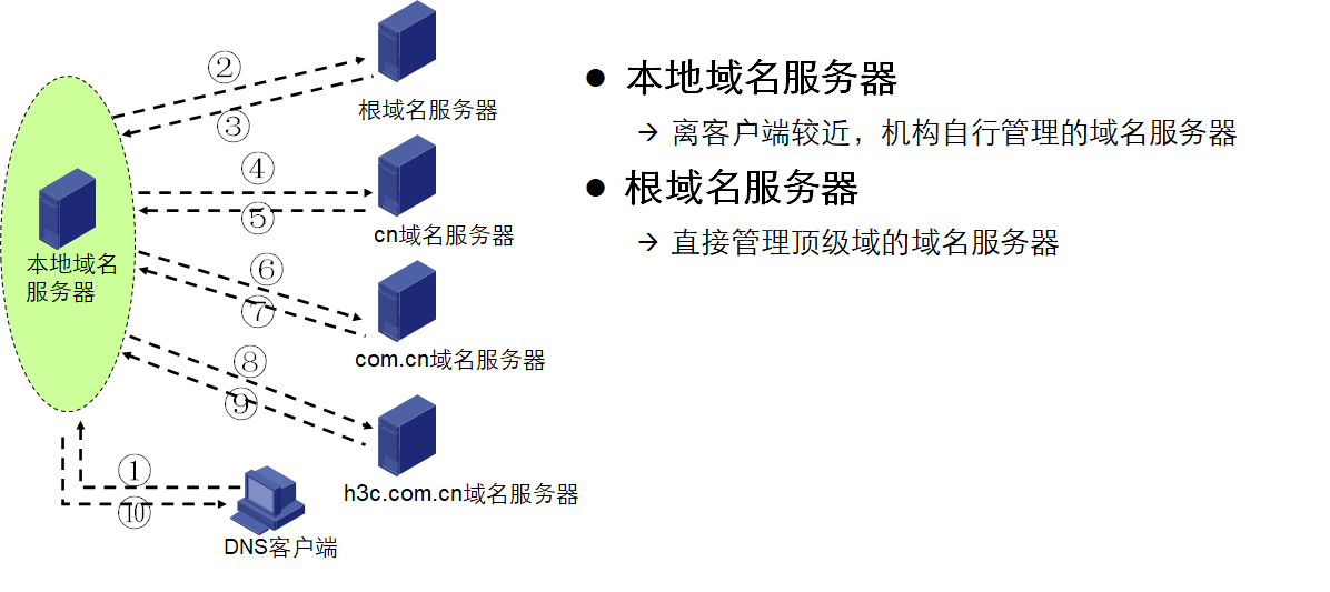 1.3 dns域名解析完整过程